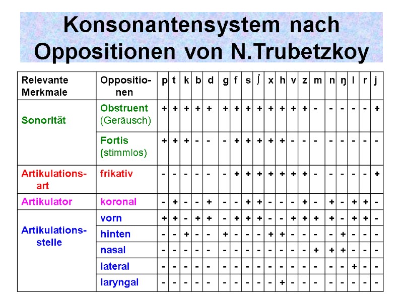 Konsonantensystem nach Oppositionen von N.Trubetzkoy